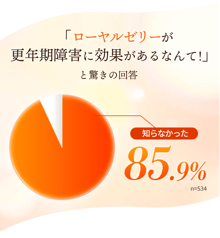 「ローヤルゼリーが更年期障害に効果があるなんて!」 知らなかった 85.9%  n=534